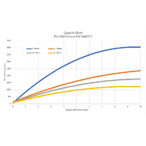 Capacity Chart for PSC2060706_PSC2060717
